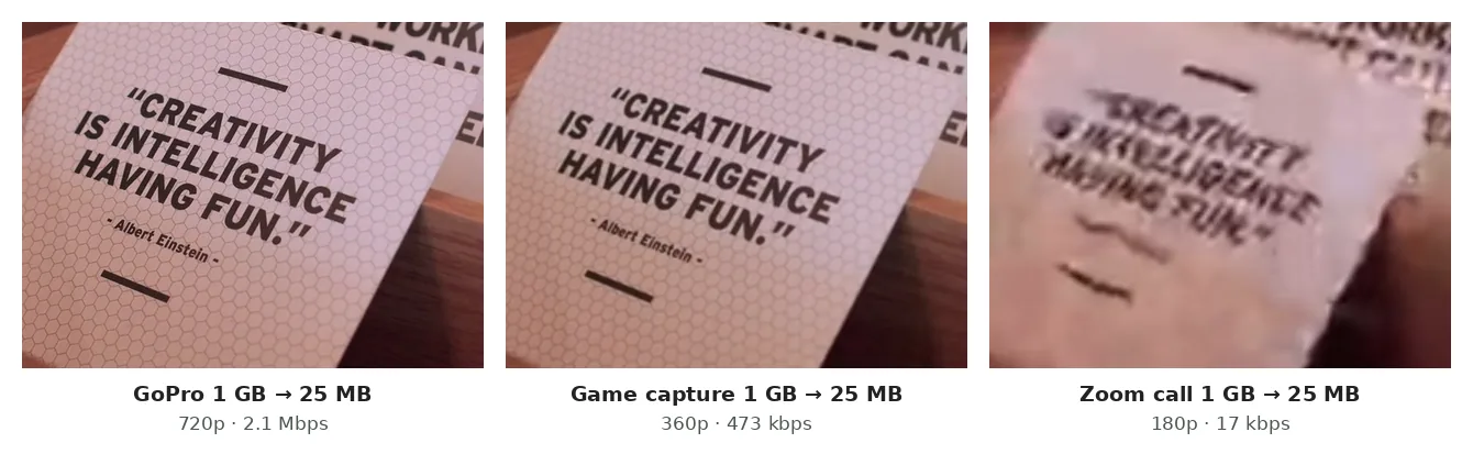 The same frame of a quote card at the three plans my compressor makes for 1 GB files squeezed to 25 MB: sharp text at 720p and 2.1 Mbps, slightly softer at 360p and 473 kbps, and barely readable at 180p and 17 kbps