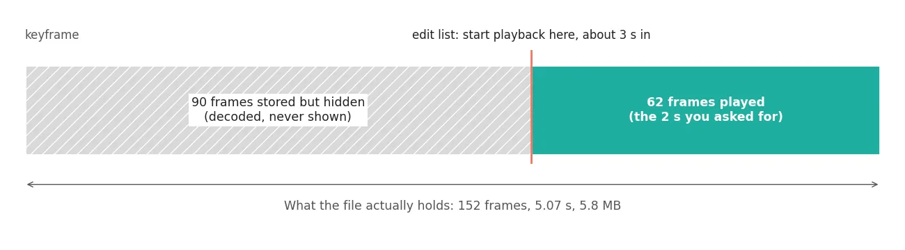 Timeline of the cut file: 90 hatched gray frames that are stored but hidden, followed by 62 teal frames that actually play, with a line marking where the edit list starts playback
