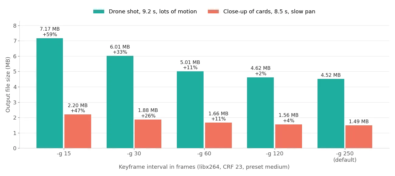 Bar chart of output size for two clips at five keyframe intervals. The drone clip goes from 7.17 MB at -g 15 to 4.52 MB at the default of 250; the card clip goes from 2.20 MB to 1.49 MB