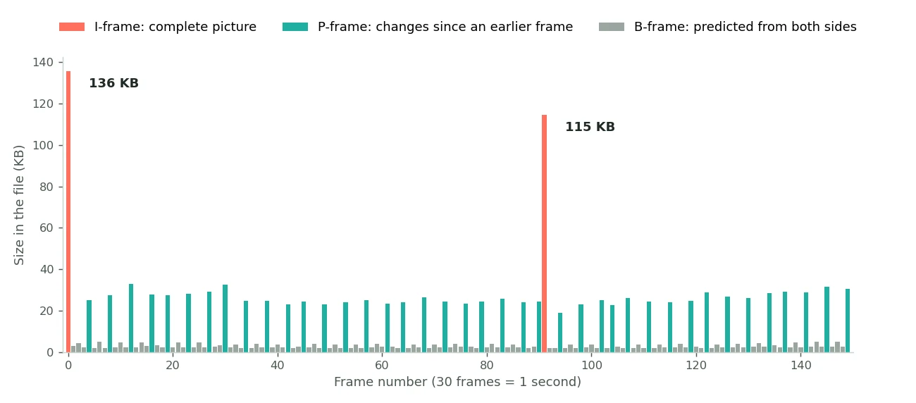 Bar chart of the first 150 frames of a 720p clip: two tall I-frames of 136 and 115 KB, P-frames around 25 KB every few frames, and B-frames of 2 to 5 KB in between