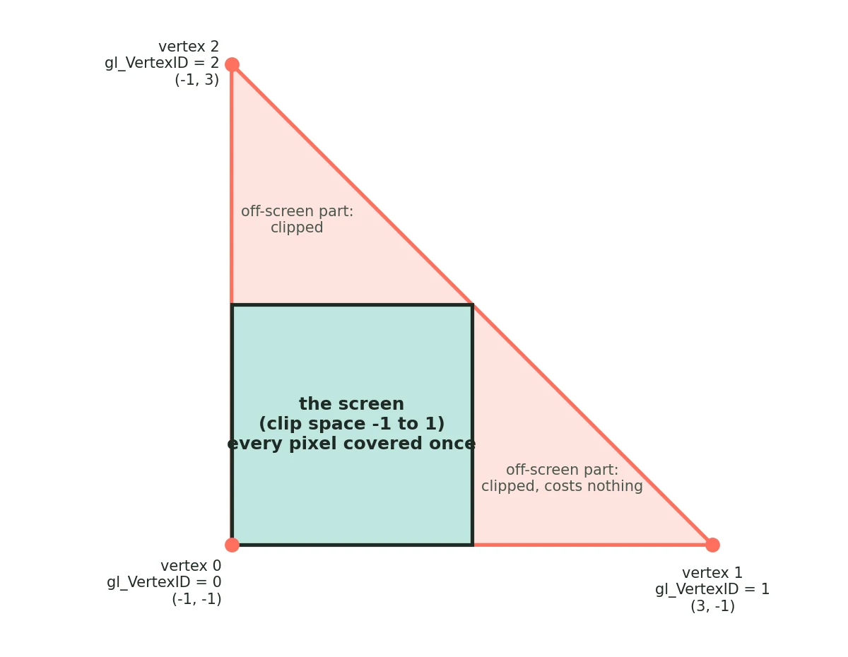 Diagram of one oversized triangle with corners at (-1,-1), (3,-1) and (-1,3) in clip space, covering the square screen area from -1 to 1 completely