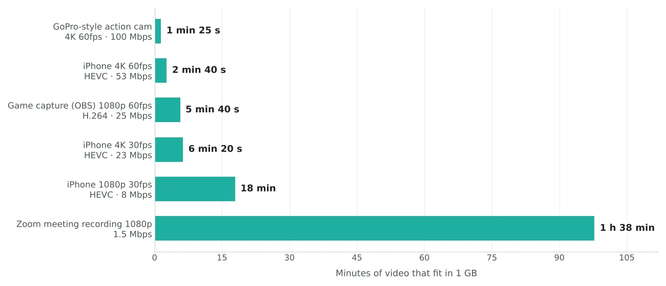 Bar chart of how many minutes of video fit in 1 GB: 1 min 25 s for a 4K60 action cam at 100 Mbps, 2 min 40 s for iPhone 4K60, 5 min 40 s for a 1080p60 game capture, 6 min 20 s for iPhone 4K30, 18 min for iPhone 1080p30 and 1 h 38 min for a Zoom recording