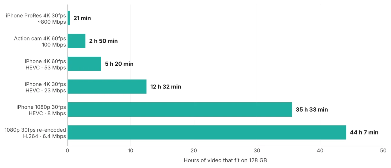 Bar chart of hours of video that fit on 128 GB: 21 minutes of iPhone ProRes 4K, 2 h 50 min from an action cam at 100 Mbps, 5 h 20 min of iPhone 4K60, 12 h 32 min of iPhone 4K30, 35 h 33 min of iPhone 1080p30 and 44 h 7 min of 1080p re-encoded in H.264