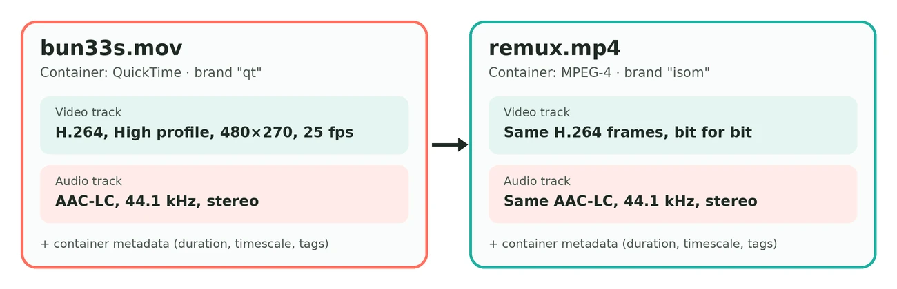 Diagram of a MOV file and the MP4 made from it by remuxing: the same H.264 video track and AAC audio track inside, with only the container brand changing from qt to isom