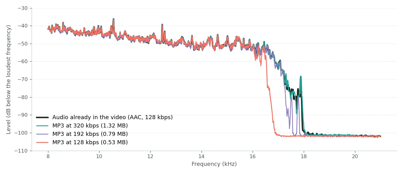Frequency chart of a video soundtrack and its MP3 conversions: the source and the 320 kbps MP3 both stop at about 17.9 kHz, the 192 kbps MP3 at about 17.2 kHz and the 128 kbps MP3 at about 16.6 kHz