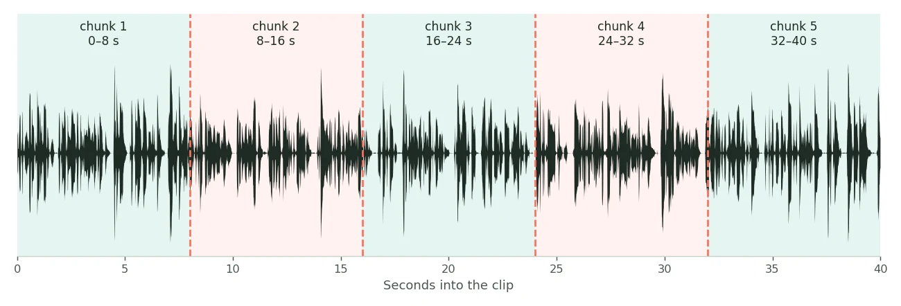 Waveform of 40 seconds of continuous speech divided into five 8-second chunks, with the chunk boundaries at 8, 16, 24 and 32 seconds falling in the middle of speech