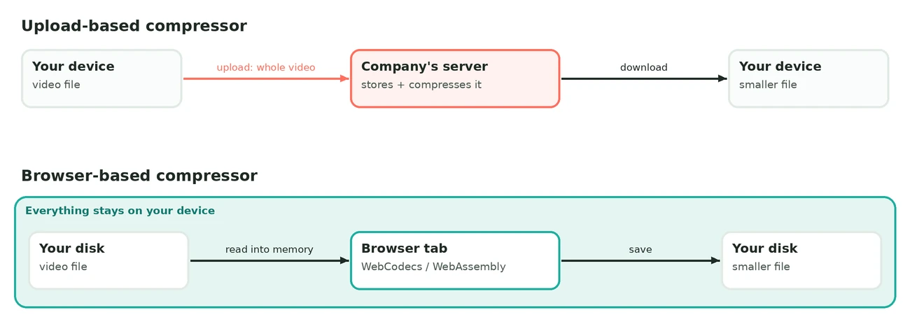 Diagram comparing an upload-based compressor, where the whole video travels to a company server and back, with a browser-based one, where the file goes from disk to the browser tab and back to disk