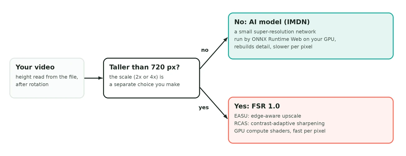 Flowchart: a video 720 pixels tall or less goes to the IMDN AI model run by ONNX Runtime Web, and a taller video goes to FSR 1.0, EASU upscaling followed by RCAS sharpening