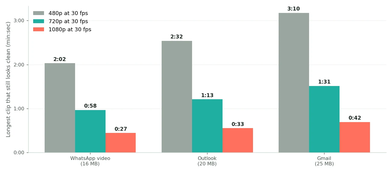 Bar chart of the longest clip that still looks clean under 16, 20 and 25 MB: about 2 to 3 minutes at 480p, 1 to 1.5 minutes at 720p and 27 to 42 seconds at 1080p